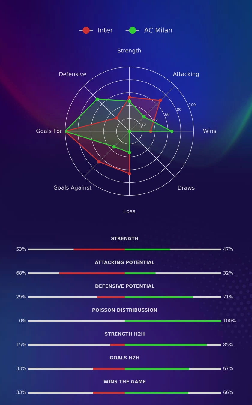 Inter - AC Milan diagrams
