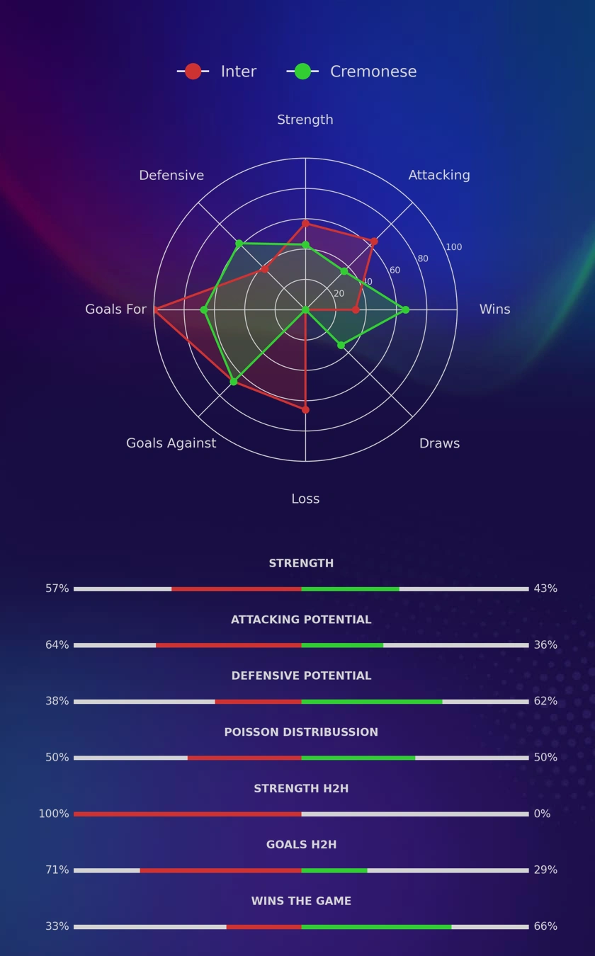 Inter - Cremonese diagrams