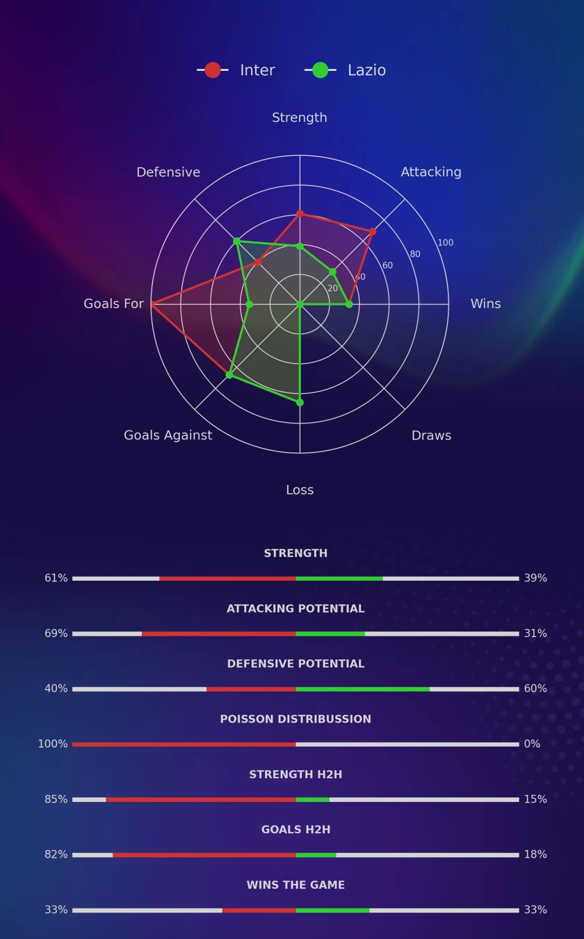 Inter - Lazio diagrams