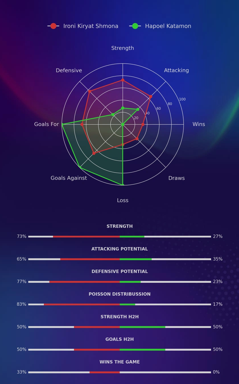 Ironi Kiryat Shmona - Hapoel Katamon diagrams