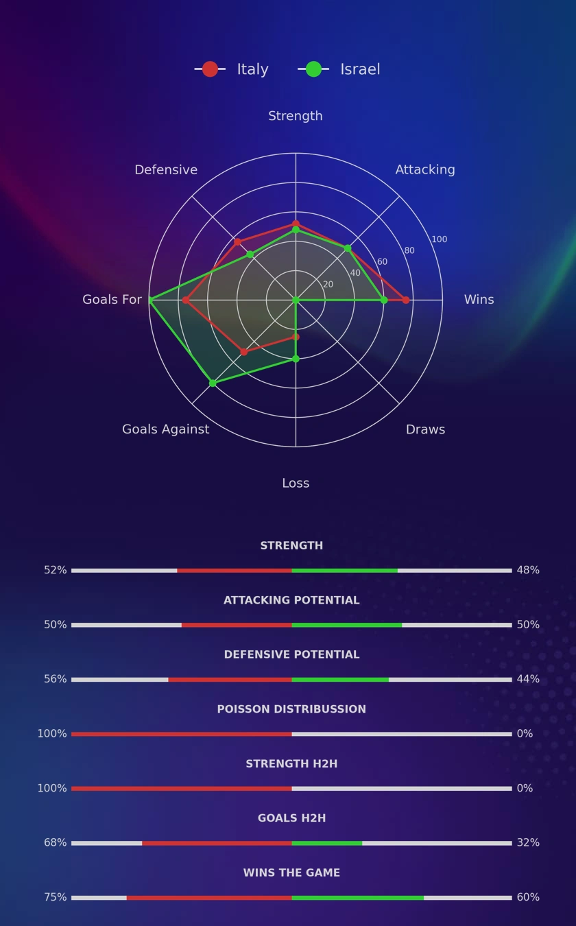 Italy - Israel diagrams