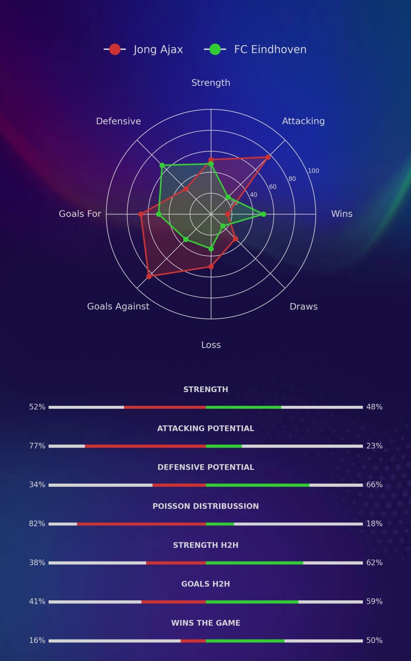 Jong Ajax - FC Eindhoven diagrams