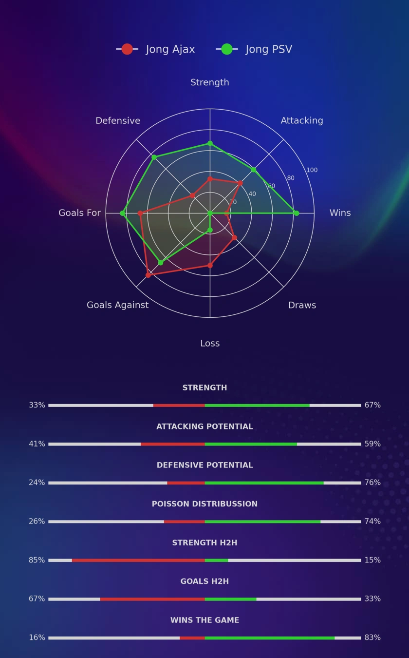 Jong Ajax - Jong PSV diagrams