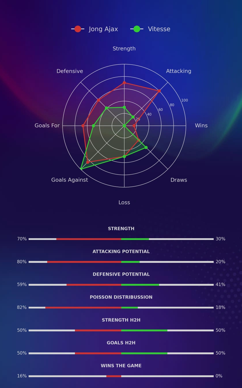 Jong Ajax - Vitesse diagrams