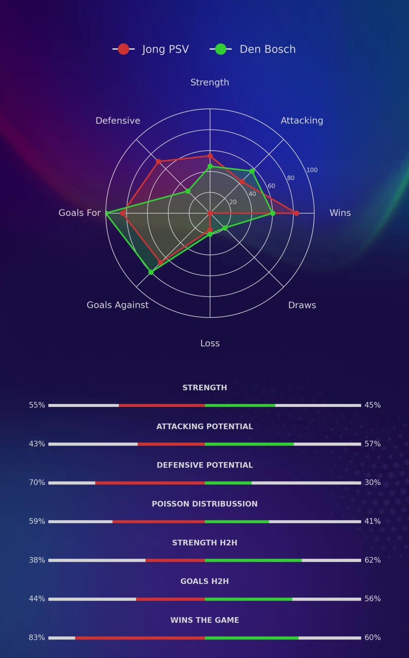 Jong PSV - Den Bosch diagrams