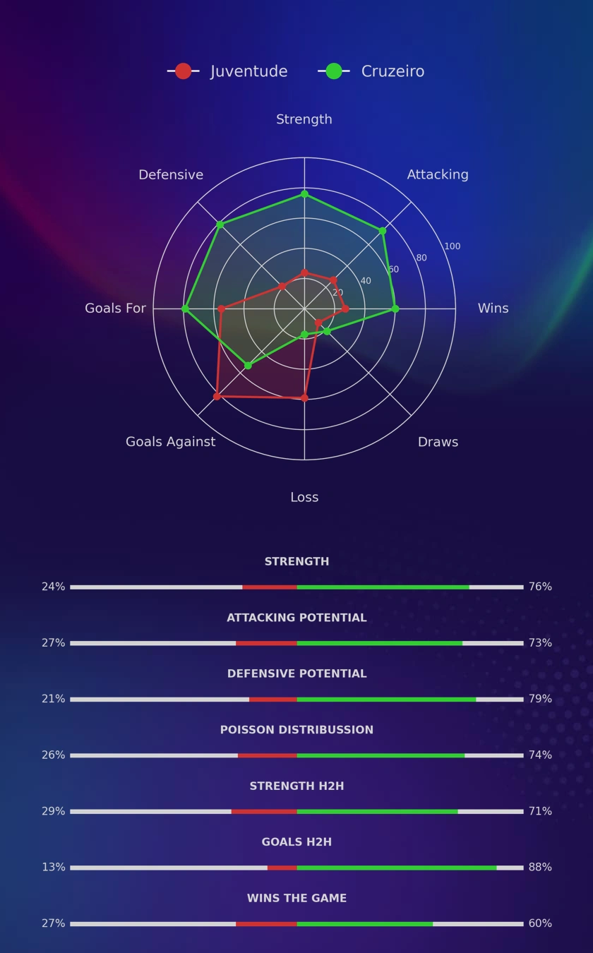 Juventude - Cruzeiro diagrams