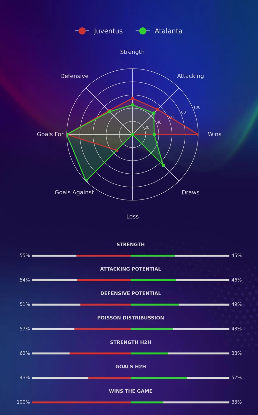 Juventus - Atalanta diagrams
