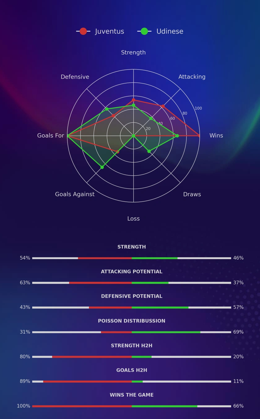 Juventus - Udinese diagrams