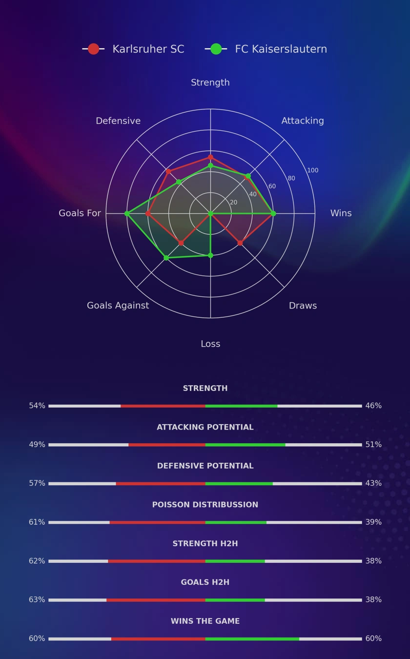 Karlsruher SC - FC Kaiserslautern diagrams