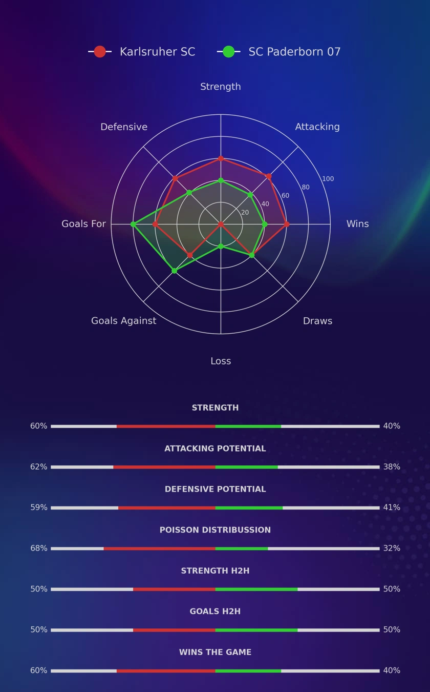 Karlsruher SC - SC Paderborn 07 diagrams
