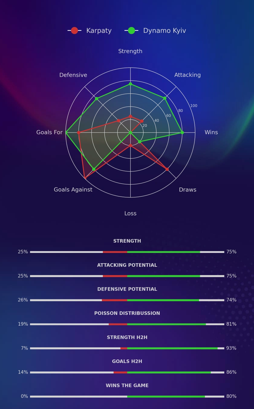 Karpaty - Dynamo Kyiv diagrams