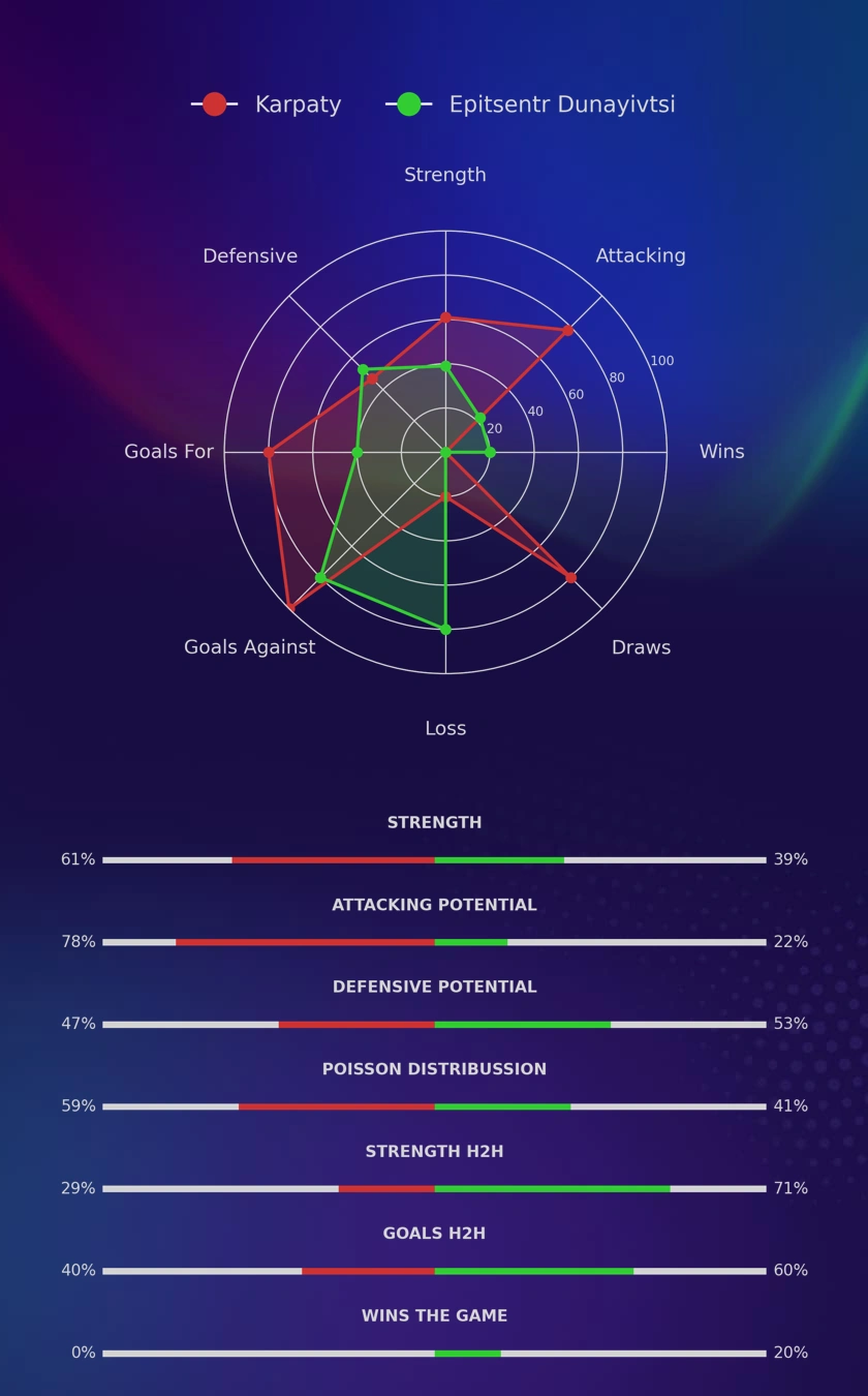 Karpaty - Epitsentr Dunayivtsi diagrams