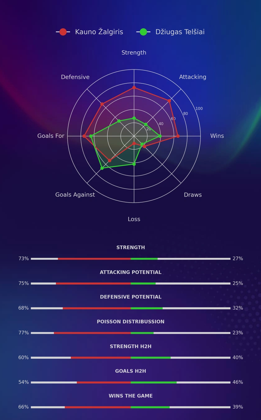 Kauno Žalgiris - Džiugas Telšiai diagrams
