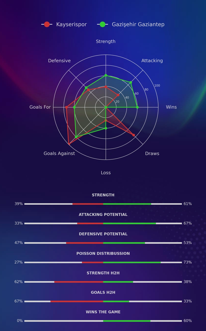 Kayserispor - Gazişehir Gaziantep diagrams