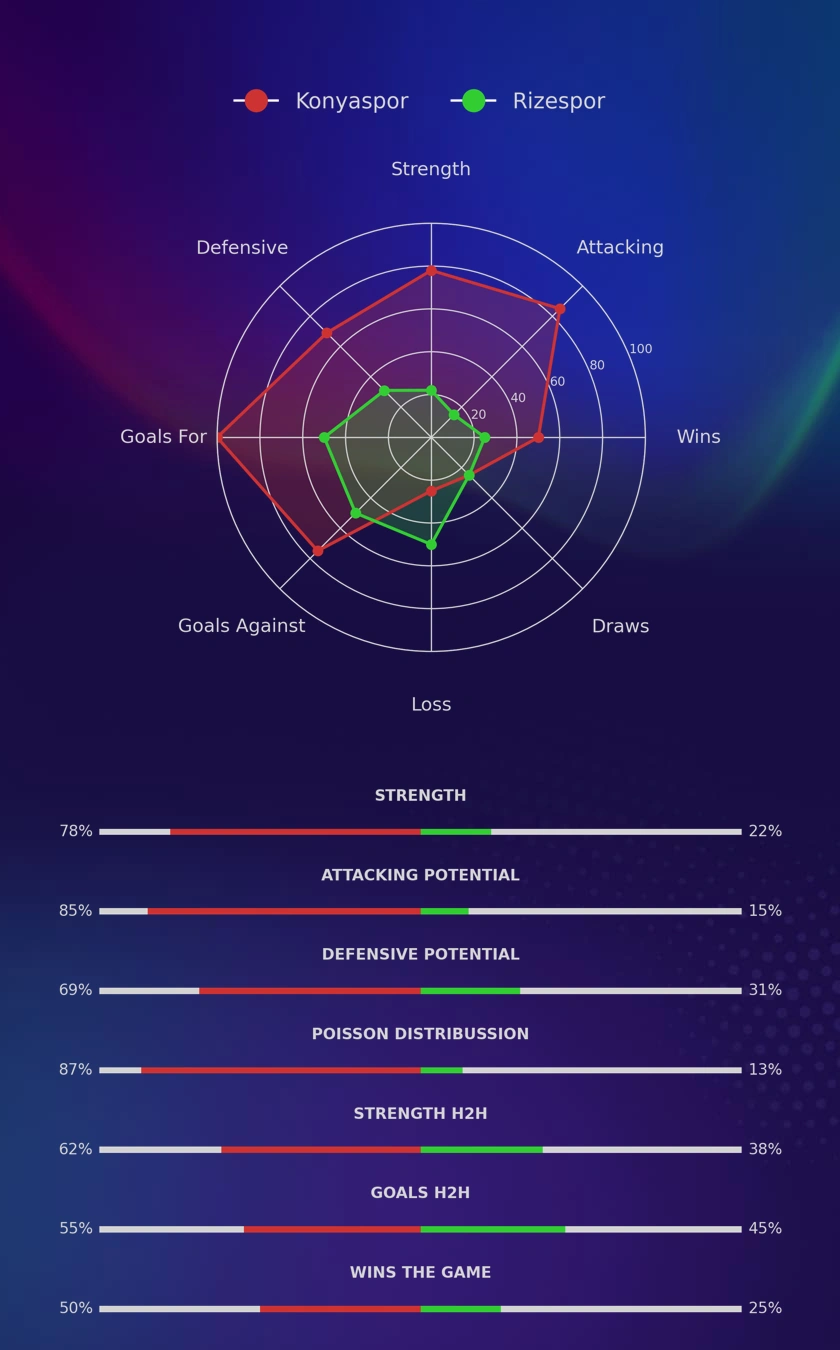 Konyaspor - Rizespor diagrams