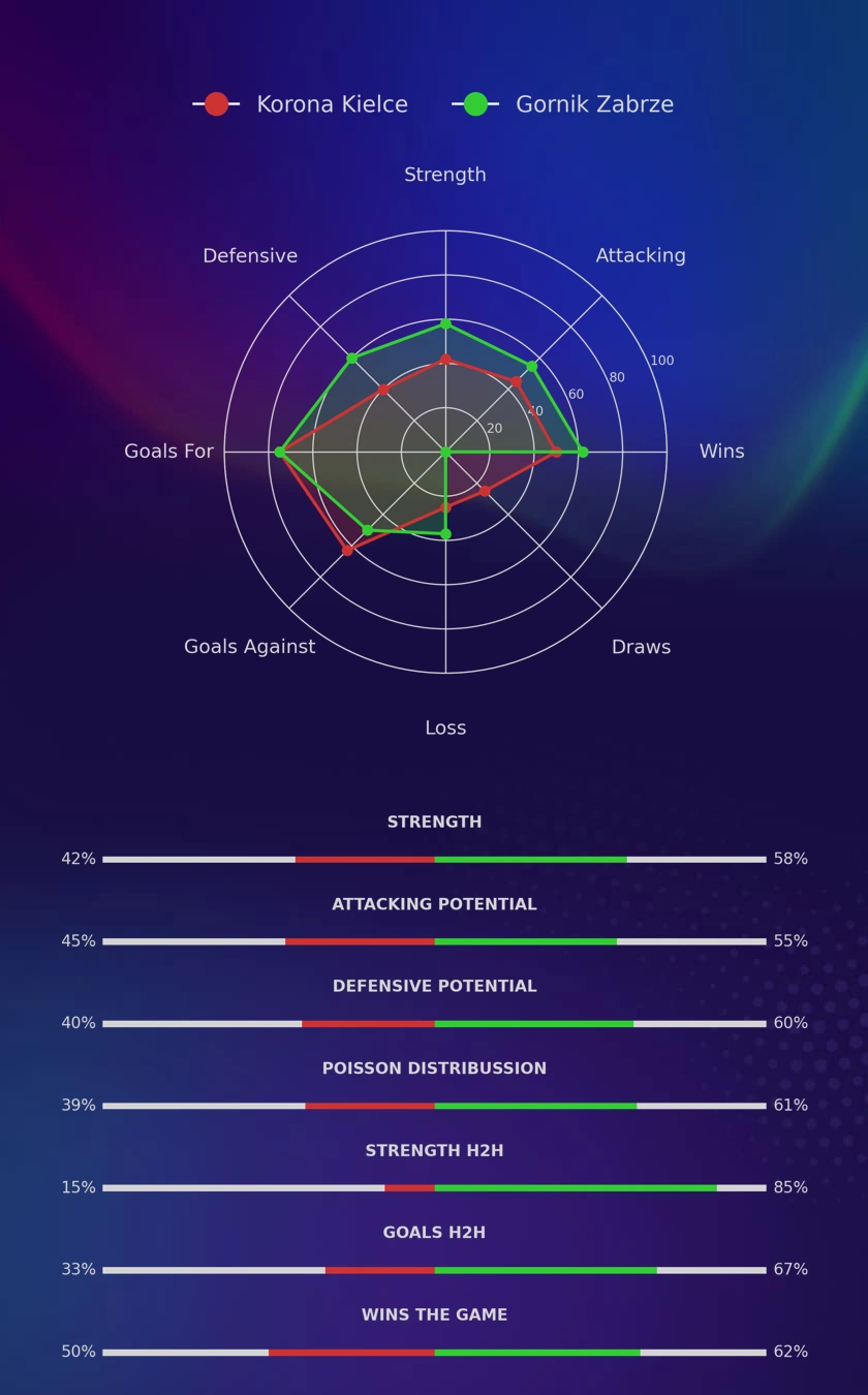 Korona Kielce - Gornik Zabrze diagrams