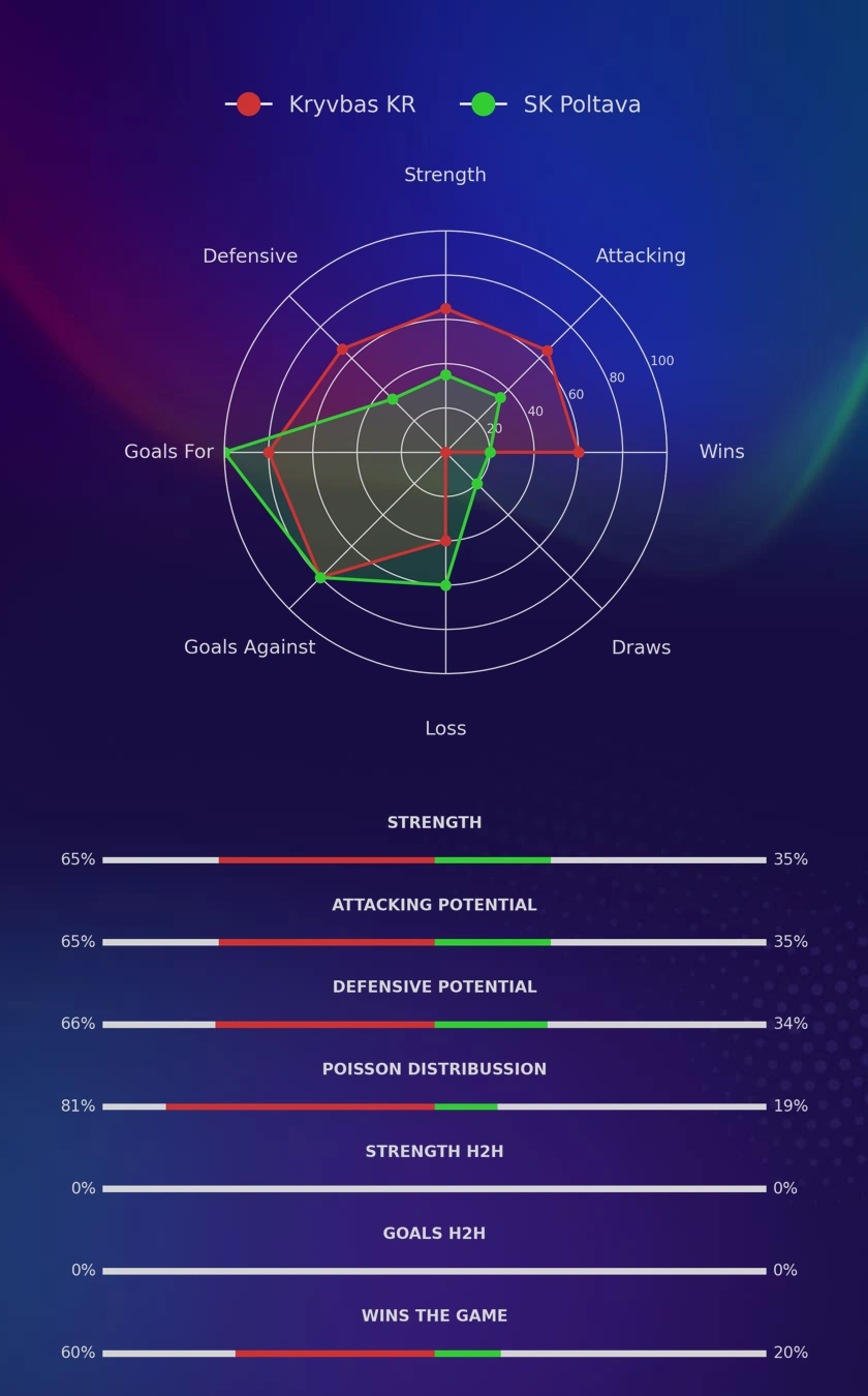 Kryvbas KR - SK Poltava diagrams Kryvbas KR - SK Poltava diagrams