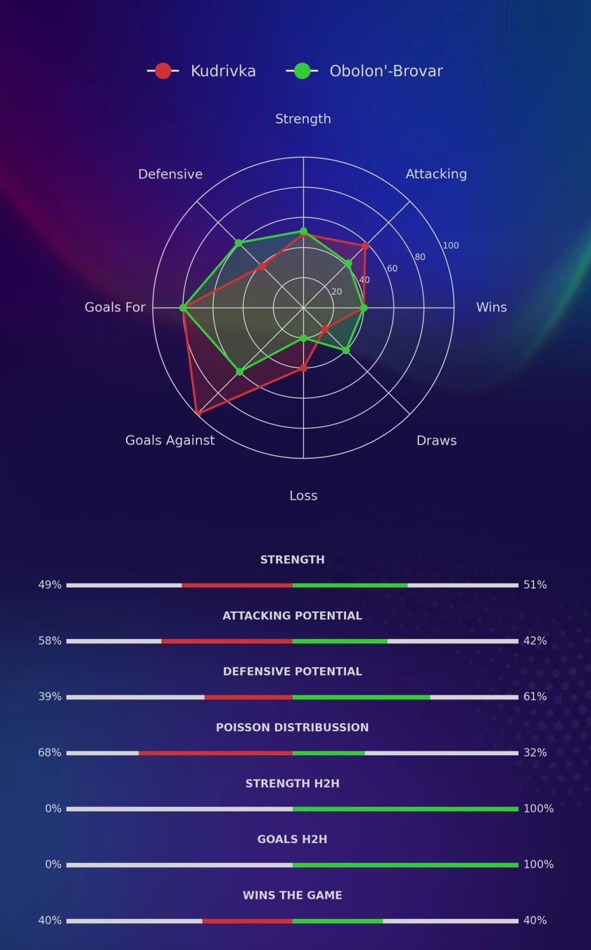 Kudrivka - Obolon'-Brovar diagrams