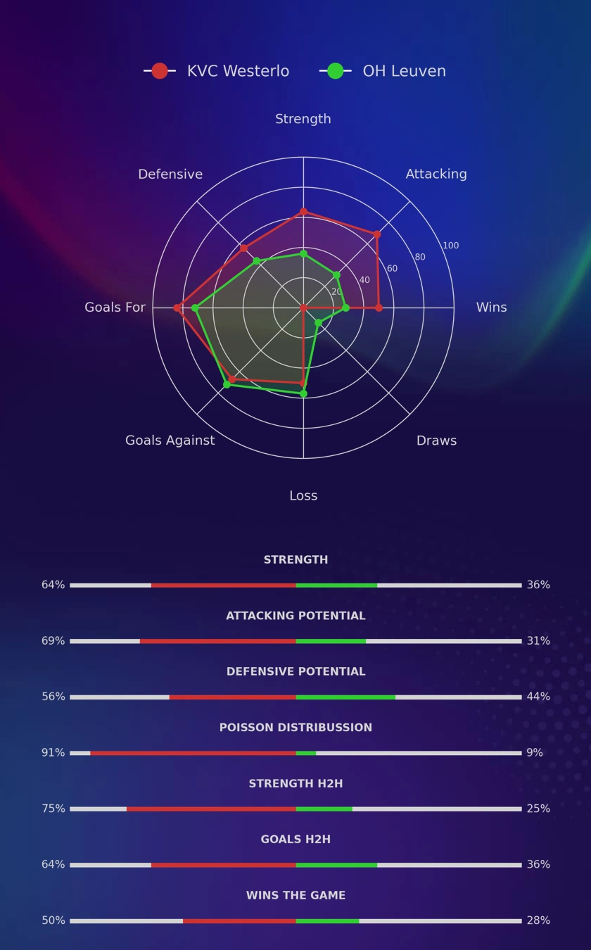 KVC Westerlo - OH Leuven diagrams