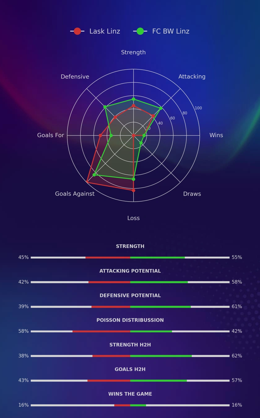 Lask Linz - FC BW Linz diagrams