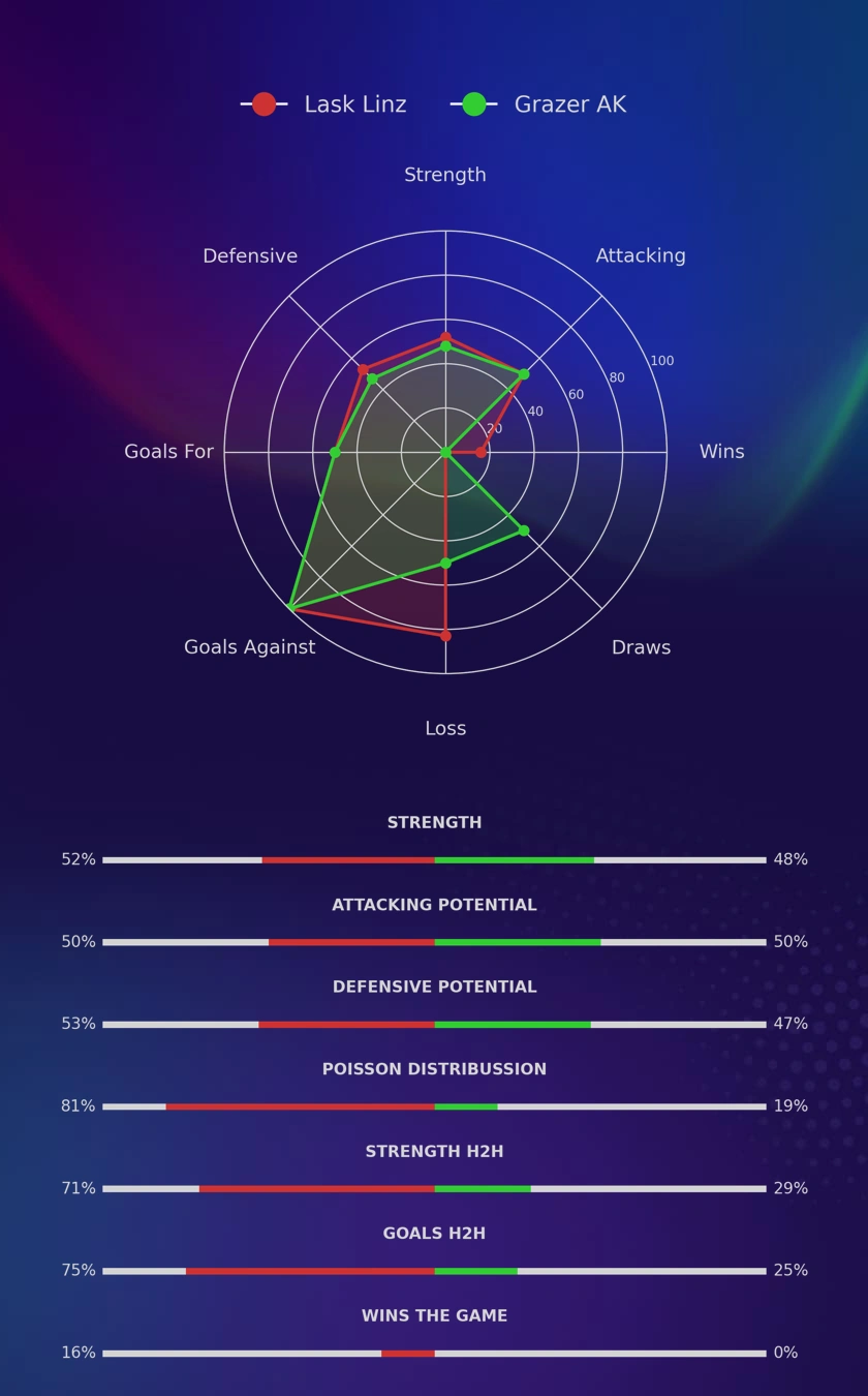 Lask Linz - Grazer AK diagrams