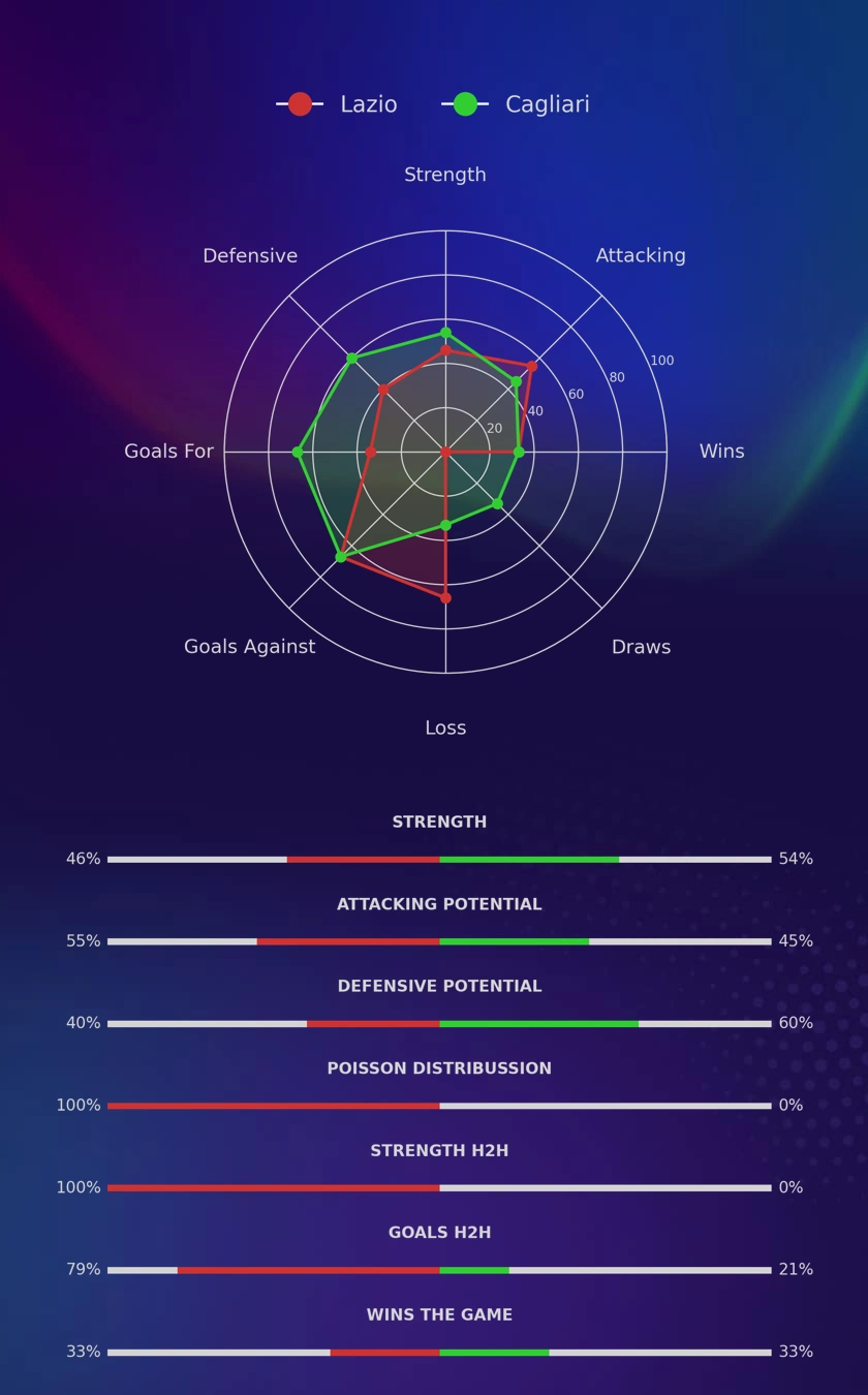 Lazio - Cagliari diagrams