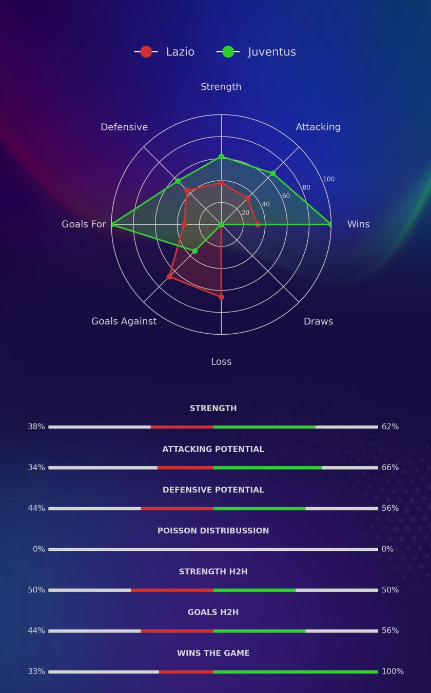 Lazio - Juventus diagrams Lazio - Juventus diagrams