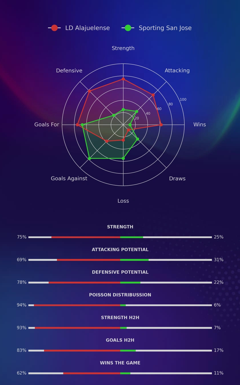 LD Alajuelense - Sporting San Jose diagrams