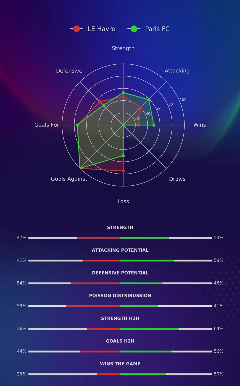 LE Havre - Paris FC diagrams