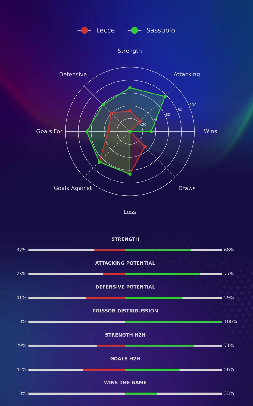 Lecce - Sassuolo diagrams