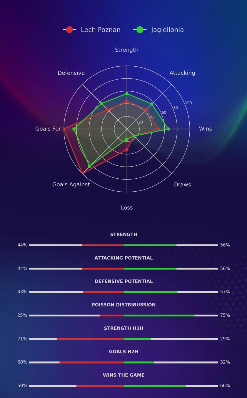 Lech Poznan - Jagiellonia diagrams