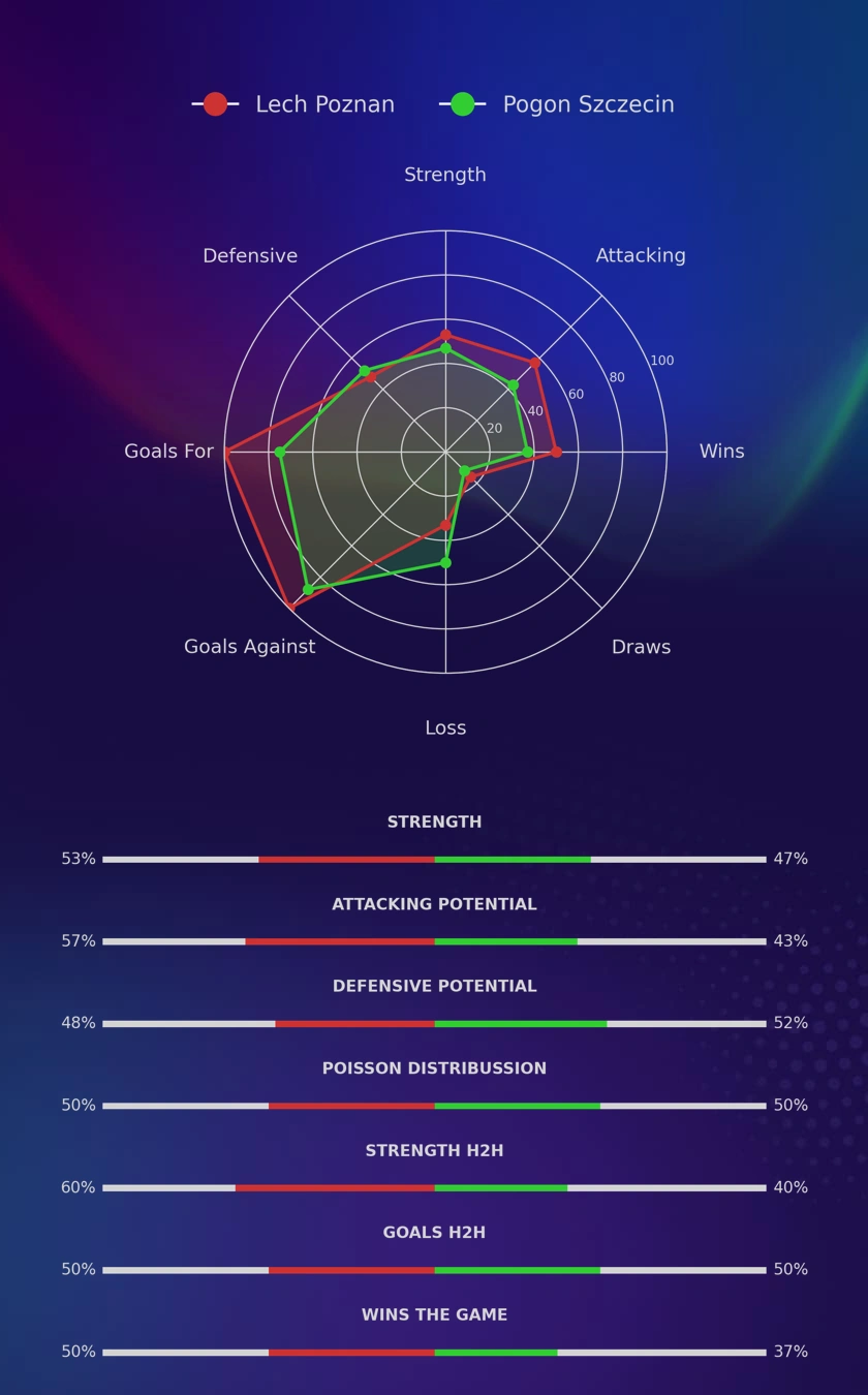 Lech Poznan - Pogon Szczecin diagrams