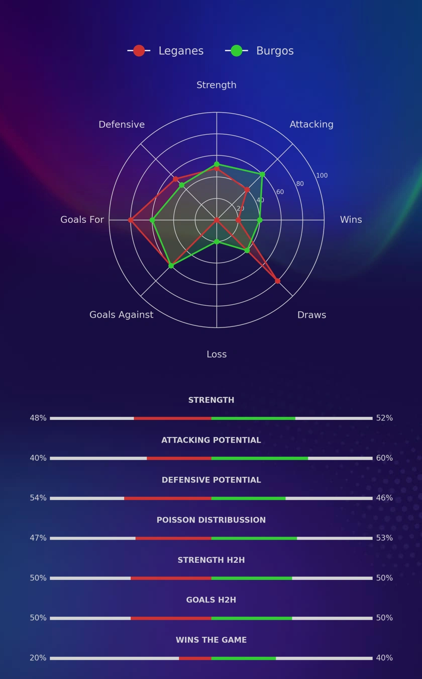 Leganes - Burgos diagrams