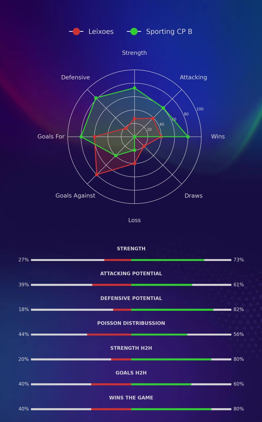 Leixoes - Sporting CP B diagrams