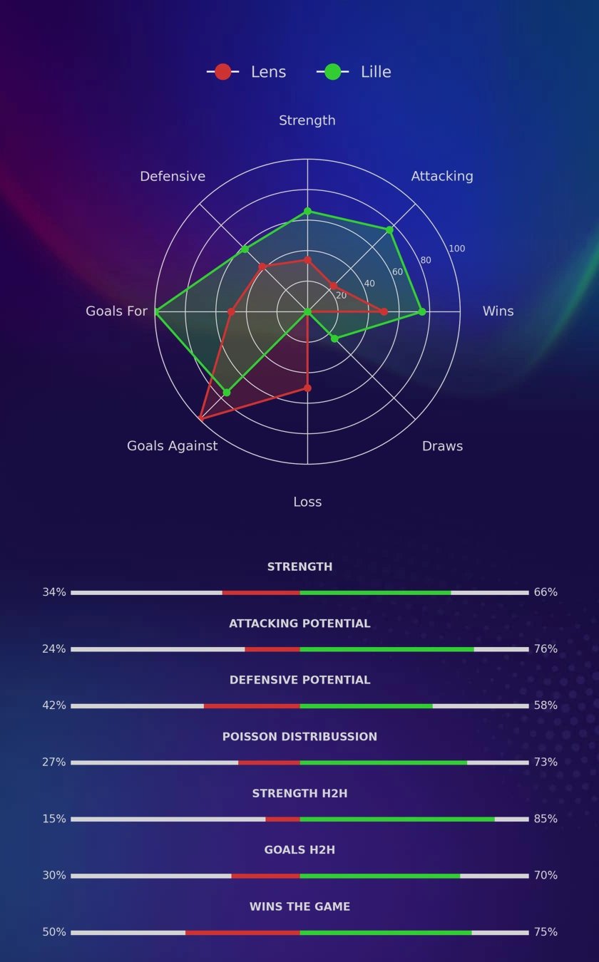 Lens - Lille diagrams