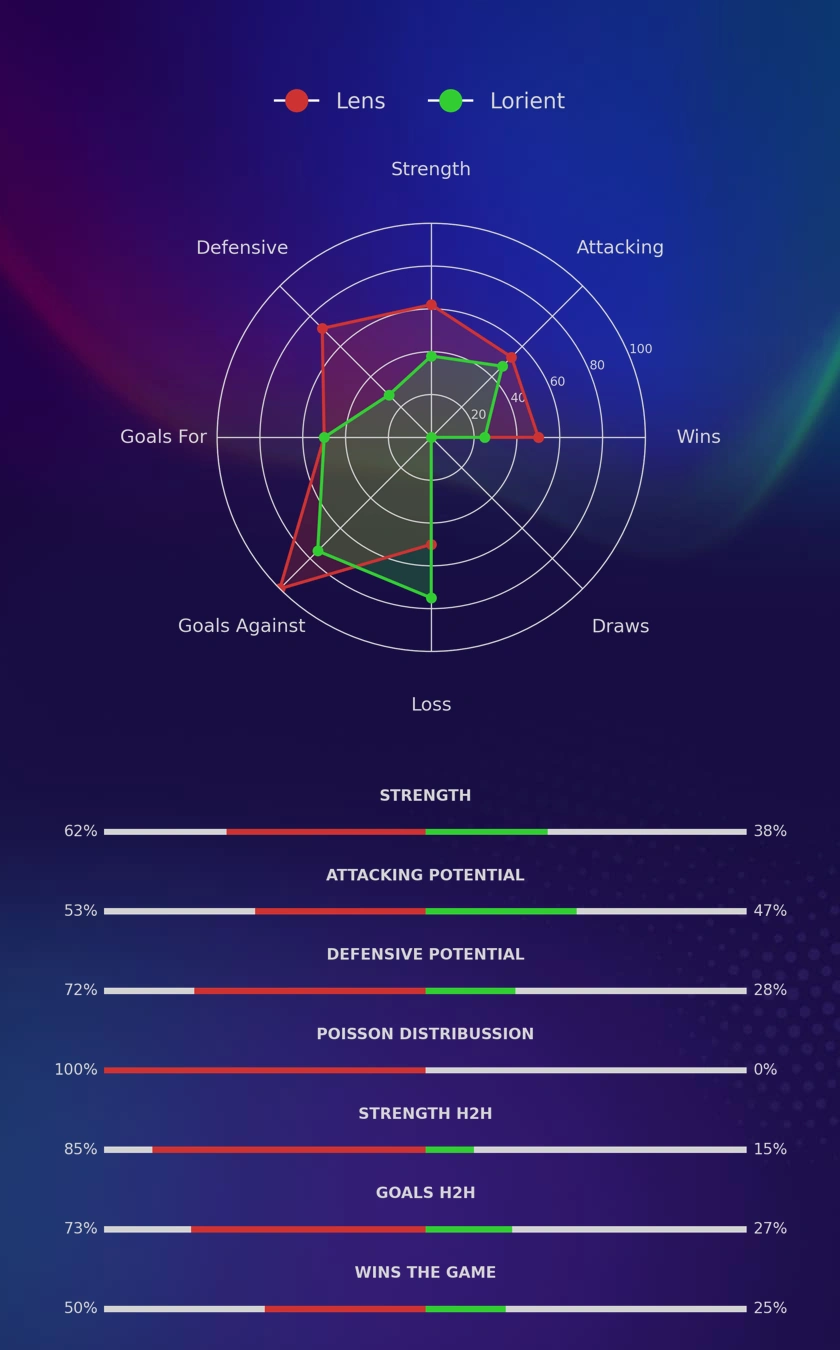 Lens - Lorient diagrams