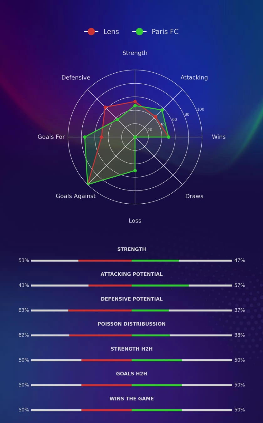Lens - Paris FC diagrams Lens - Paris FC diagrams