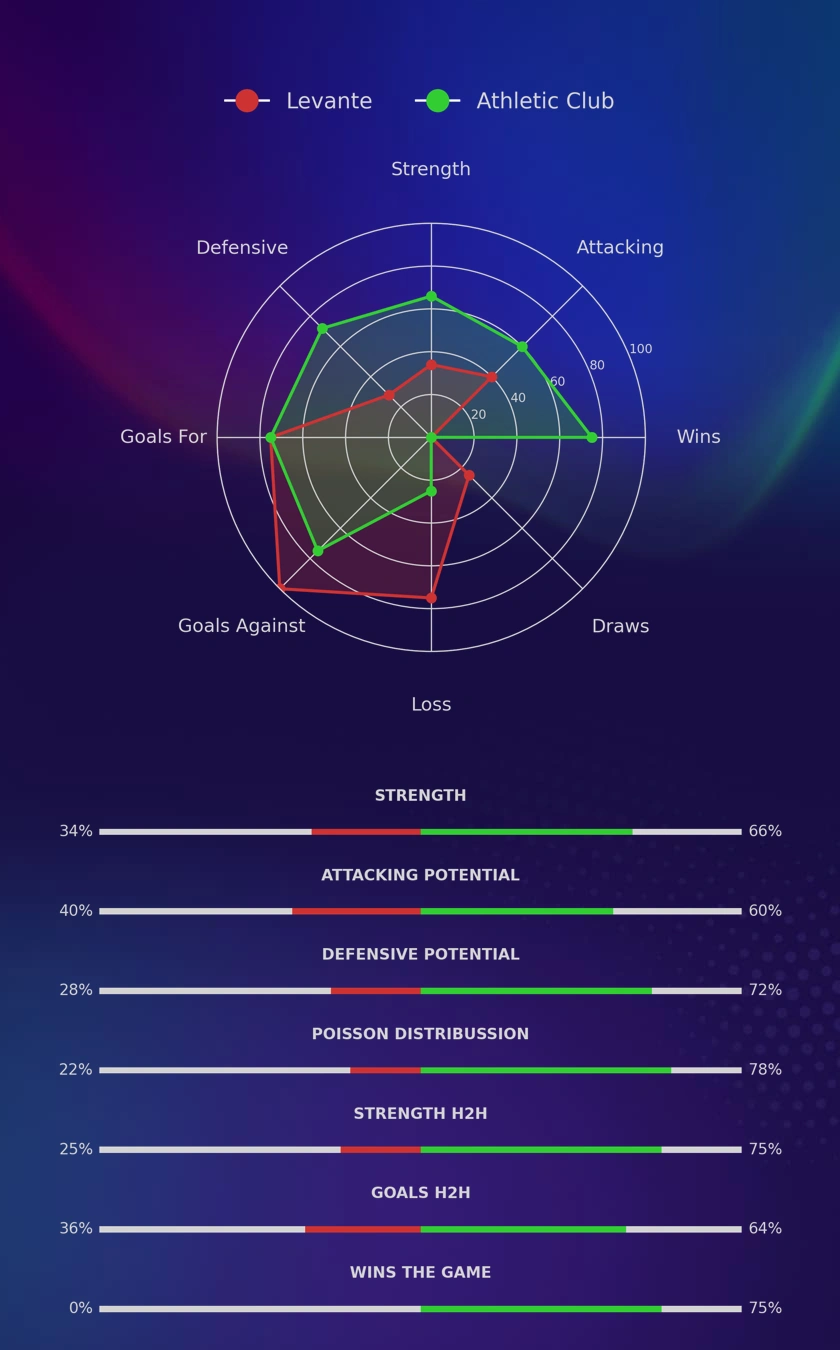 Levante - Athletic Club diagrams