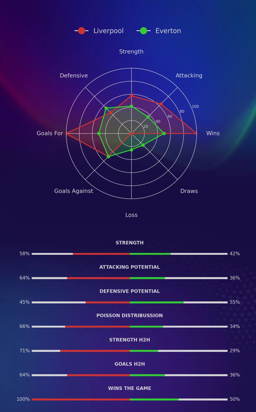 Liverpool - Everton diagrams