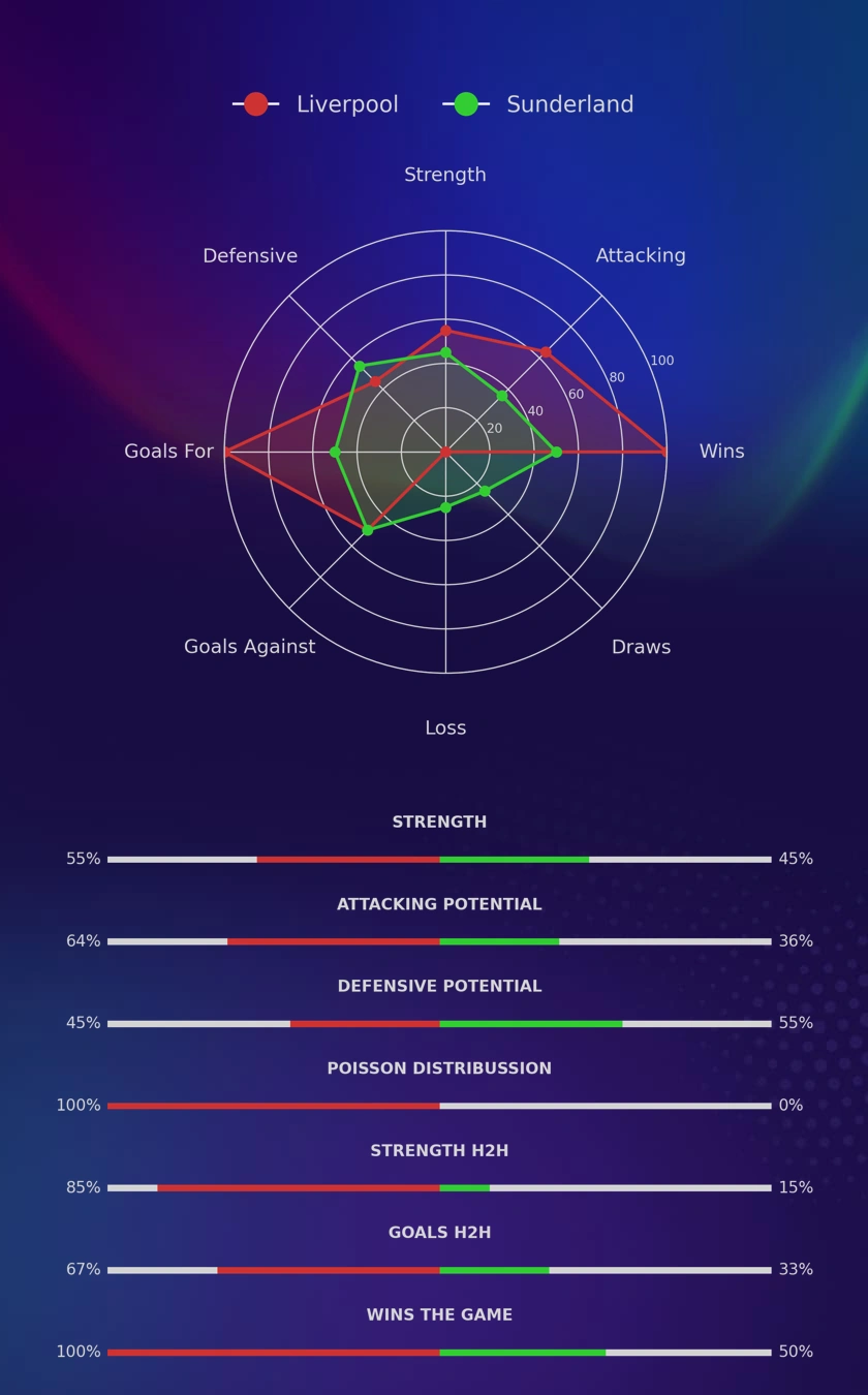 Liverpool - Sunderland diagrams