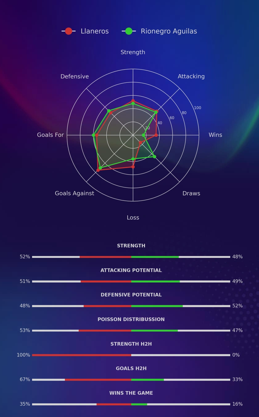 Llaneros - Rionegro Aguilas diagrams
