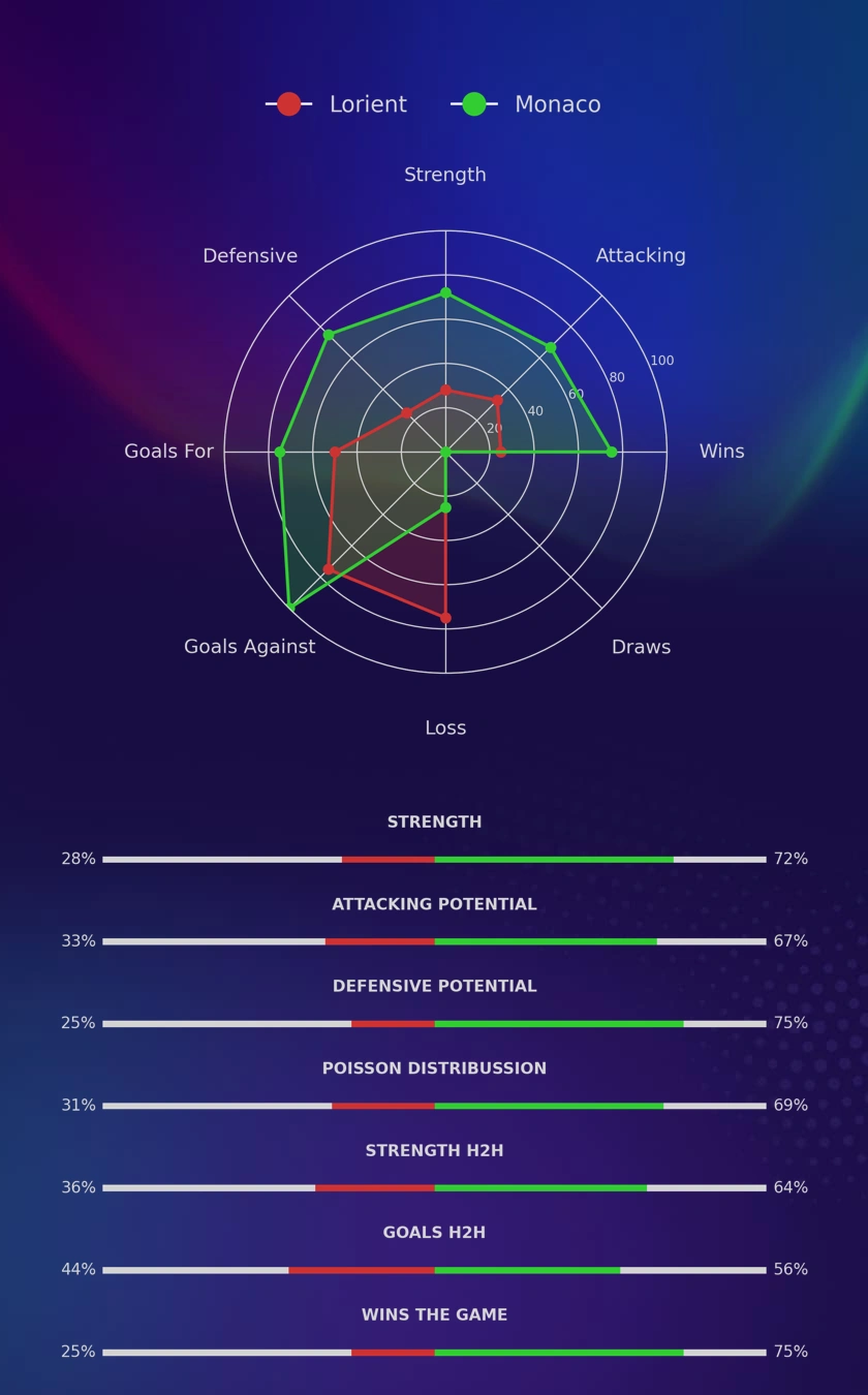 Lorient - Monaco diagrams