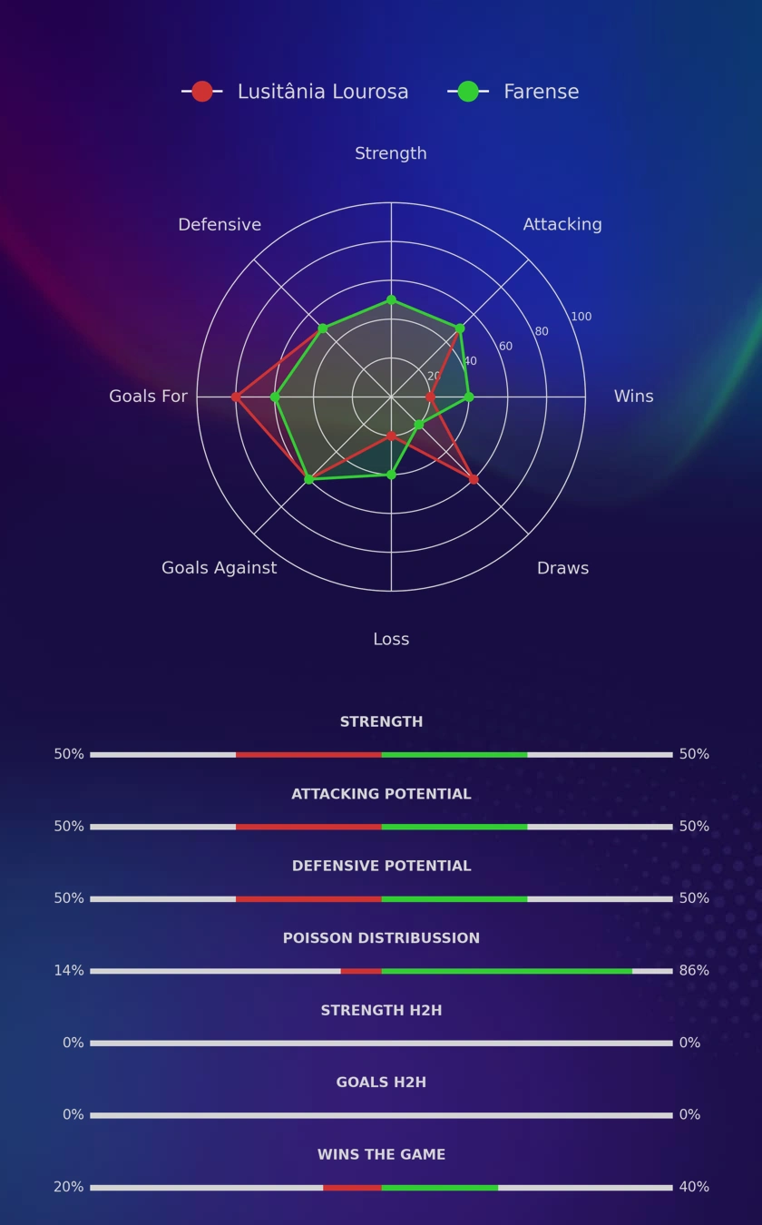 Lusitânia Lourosa - Farense diagrams
