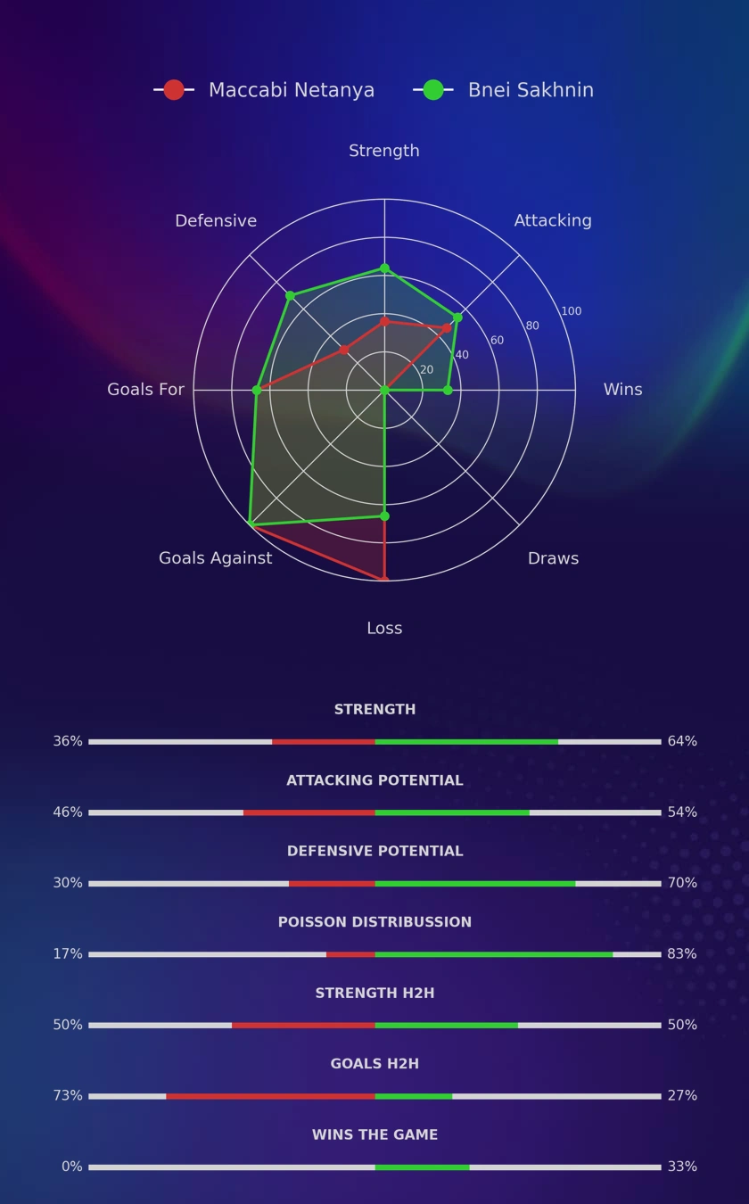 Maccabi Netanya - Bnei Sakhnin diagrams