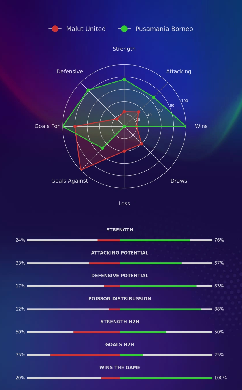Malut United - Pusamania Borneo diagrams