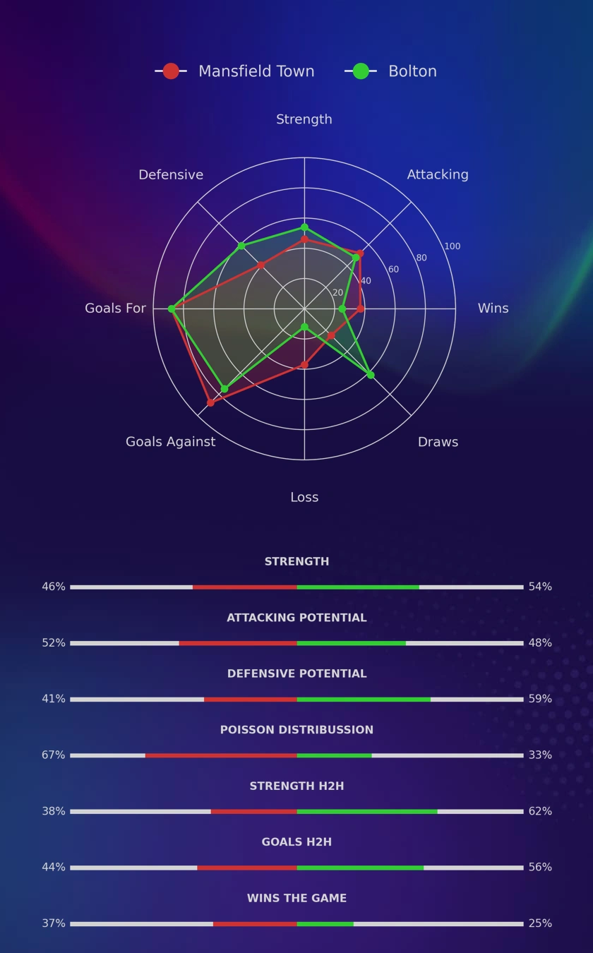 Mansfield Town - Bolton diagrams