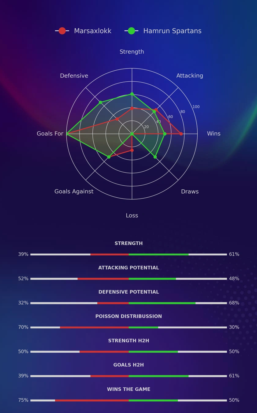 Marsaxlokk - Hamrun Spartans diagrams