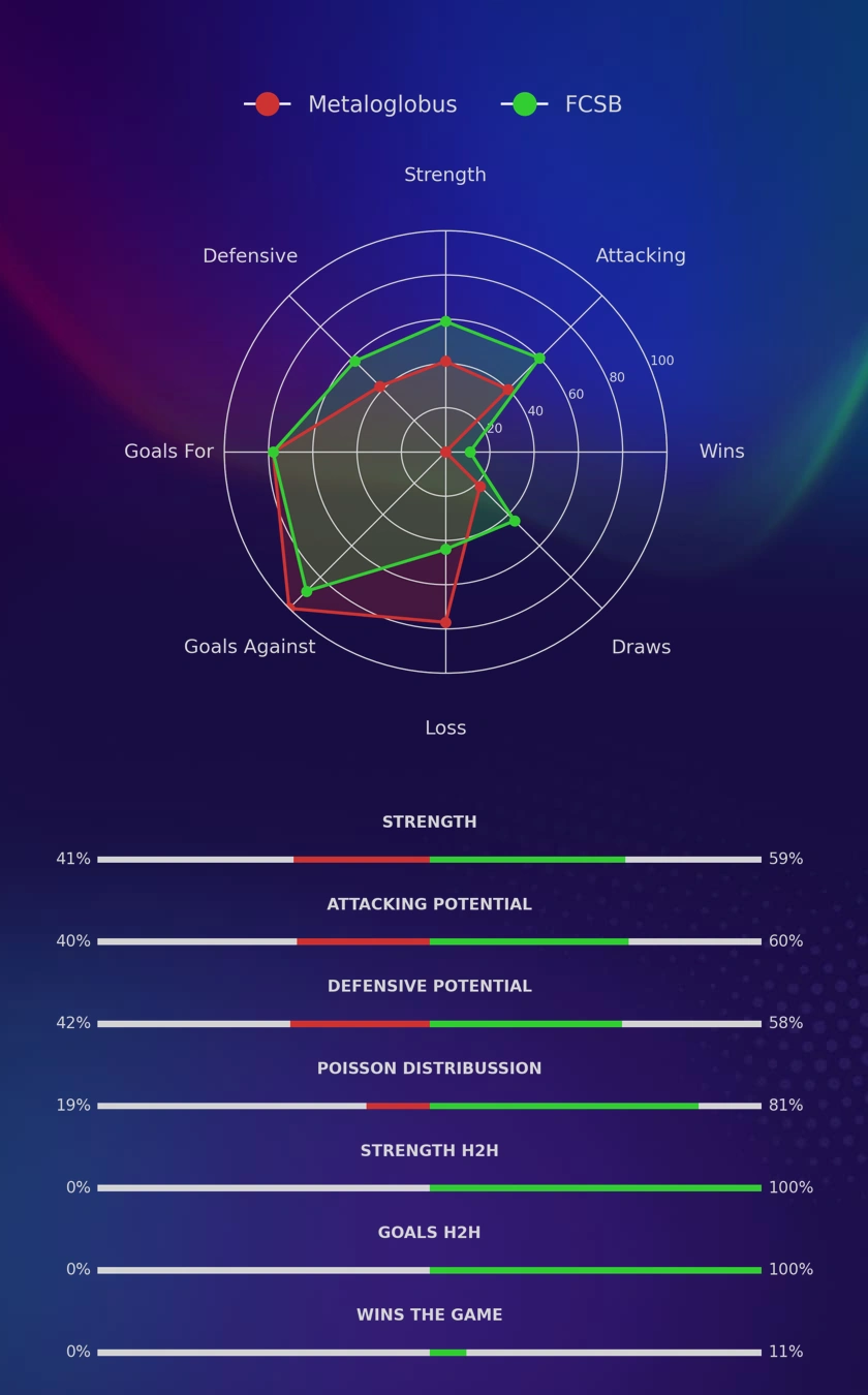 Metaloglobus - FCSB diagrams