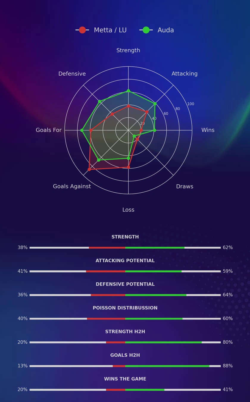 Metta / LU - Auda diagrams