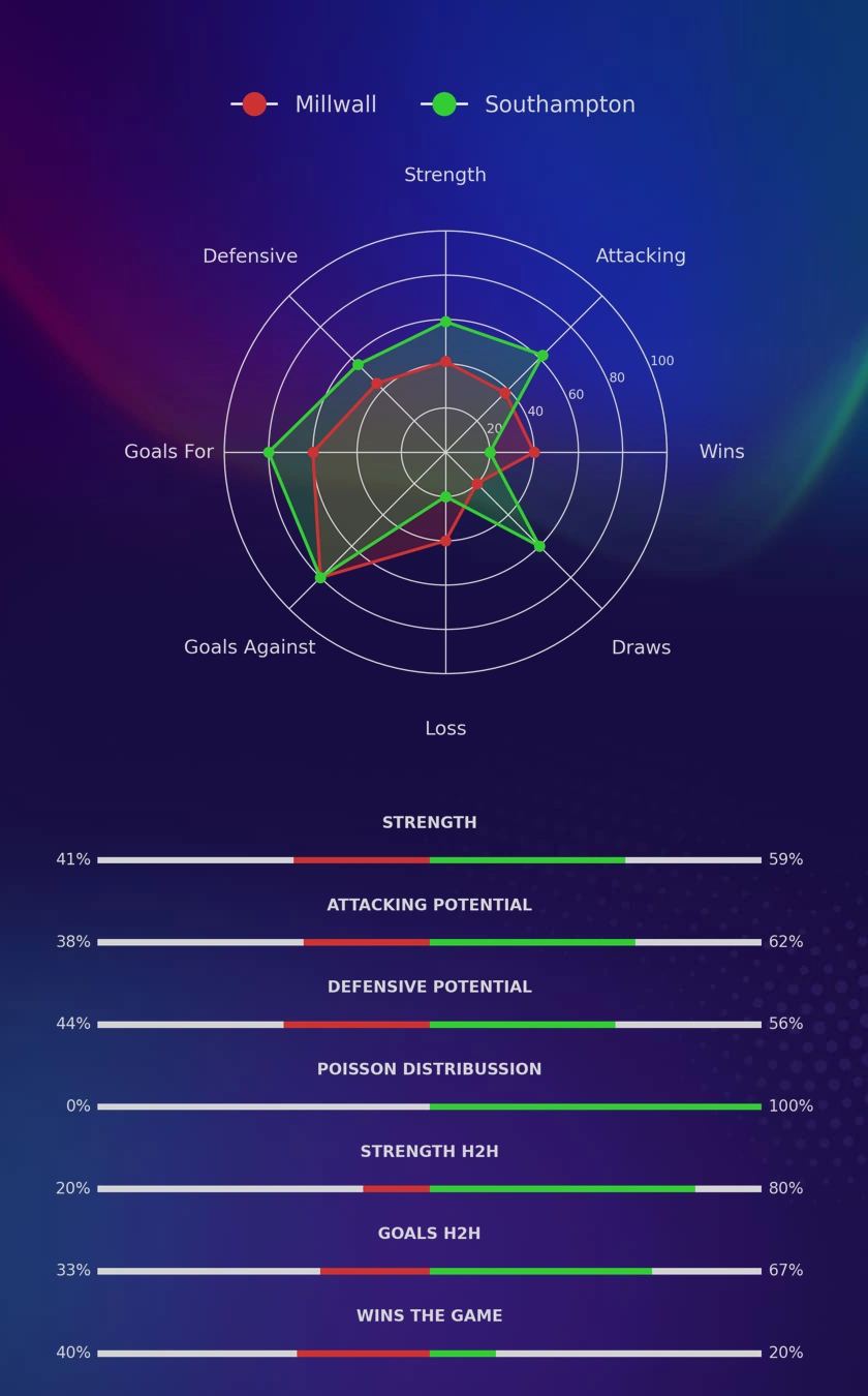 Millwall - Southampton diagrams